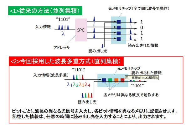 集積光RAMの構成法 