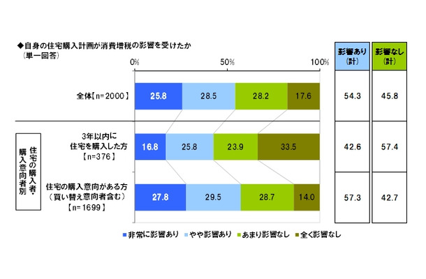 自身の住宅購入計画が消費増税の影響を受けたか