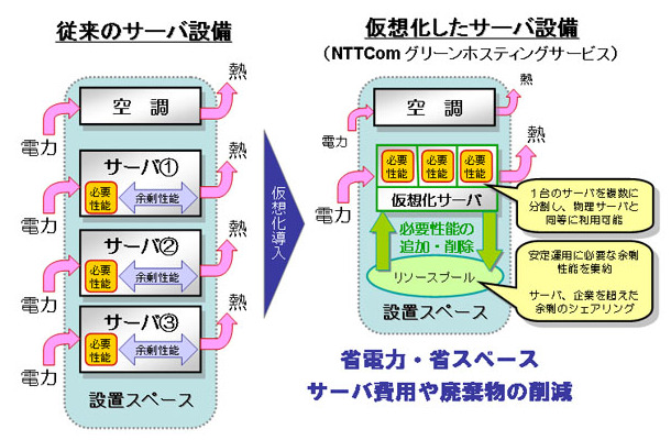 「グリーンホスティングサービス」による集約効果