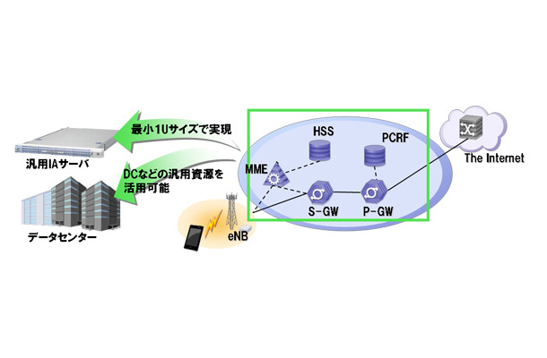 「仮想化モバイルコアネットワークソリューション」のイメージ図