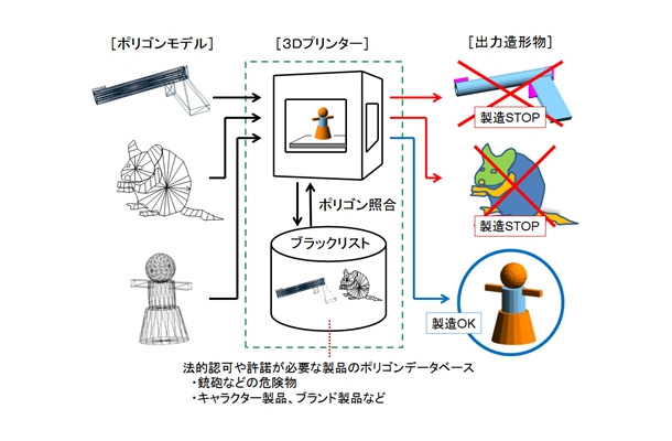 3Dプリンタ向けセキュリティプログラムの概要