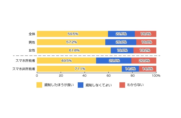 歩きスマホについて法令や条例等で規制したほうが良いと思いますか？(n=1200人)