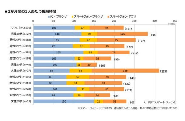 3か月間の1人あたり接触時間