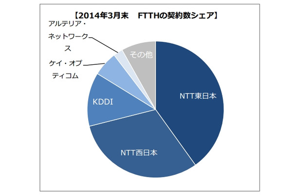 FTTH回線事業者の契約数シェア