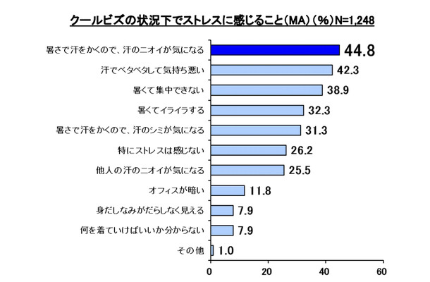 クールビズの状況下でストレスに感じること