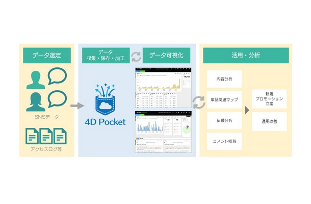 「4D Pocket」の活用イメージ