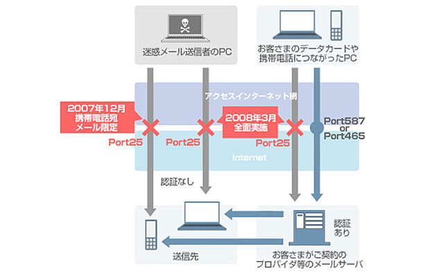 「Outbound Port 25 Blocking」の主な内容