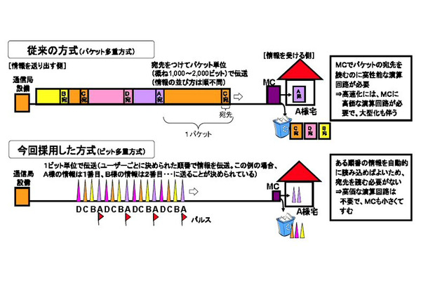 アクセス系における従来の情報伝送方式と今回採用した方式（イメージ図）