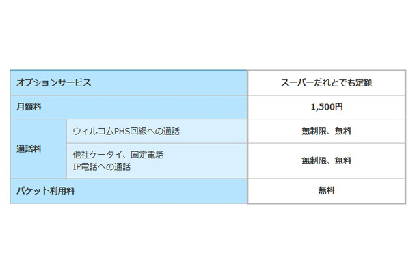 月額料および通話料