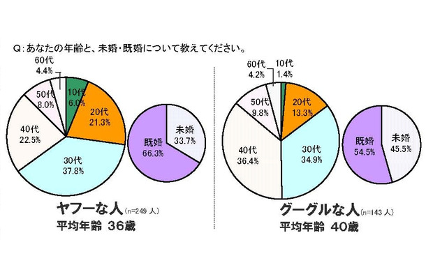 検索サービス利用者の年齢層構成と既婚、未婚の割合