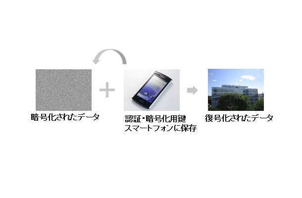 スマートフォンに転送された鍵による復号