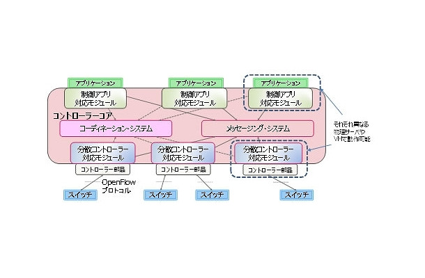 クラスタ型分散コントローラーの詳細