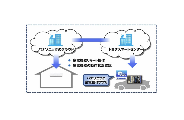 クラウド連携とサービスの概念図