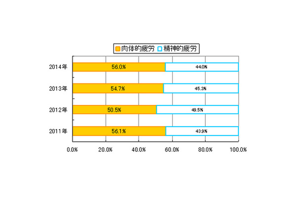 89％のお父さんが疲れを感じている