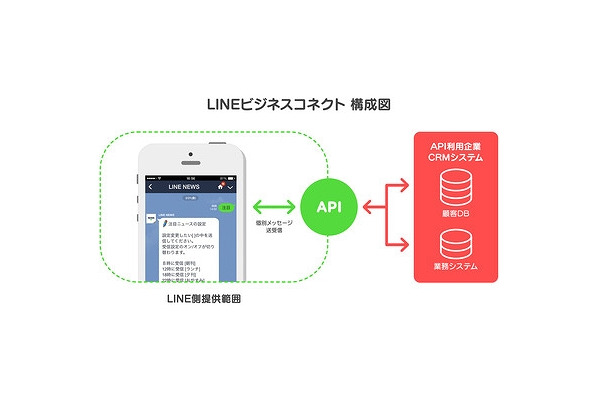 「LINEビジネスコネクト」のイメージ