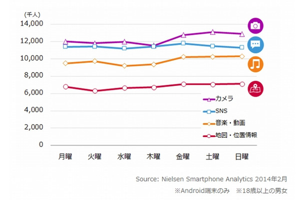 スマートフォンでの利用機能・サービス　曜日別利用者数