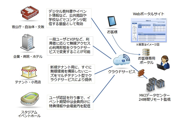 MKIマネージドWi-Fiの利用イメージ