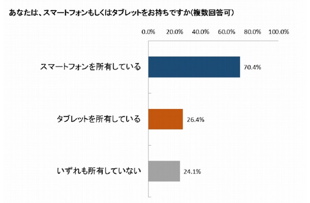 保護者のスマートフォン／タブレット所有率