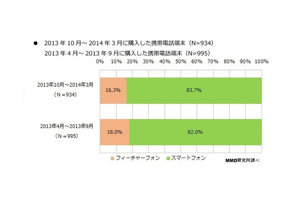 ドコモとauのiPhone所有者が増加……MMD研究所調査レポート