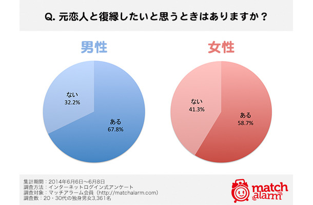 元恋人と復縁したいときがある？（男女別）