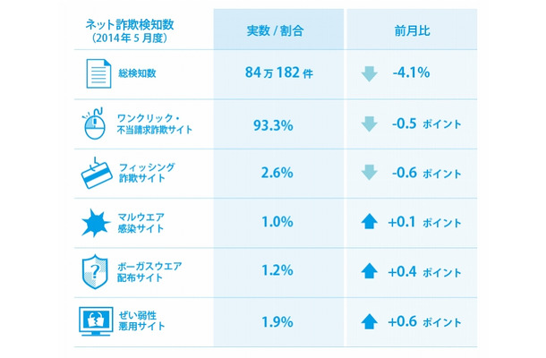 5月度のネット詐欺の検知状況