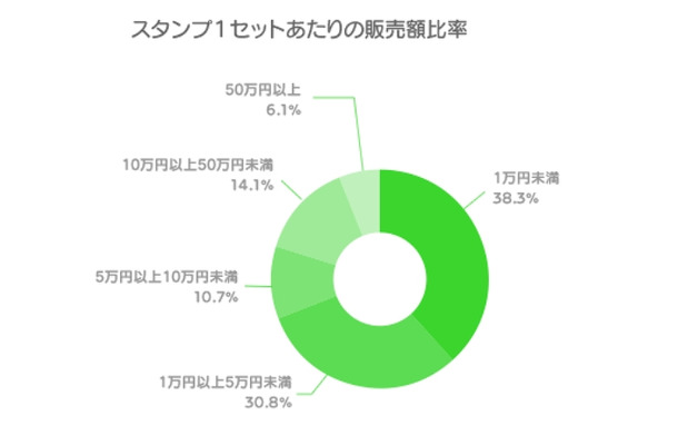 販売額比率