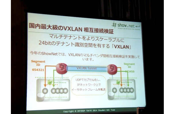 初となるVXLANの相互接続実験。複数の企業からVXLANゲートウェイを提供してもらい、マルチベンダー間での相互接続を実現