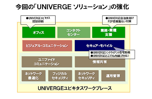 今回の「UNIVERGE　ソリューション」の強化