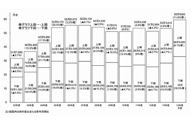 半期別国内PCサーバー出荷実績及び予測