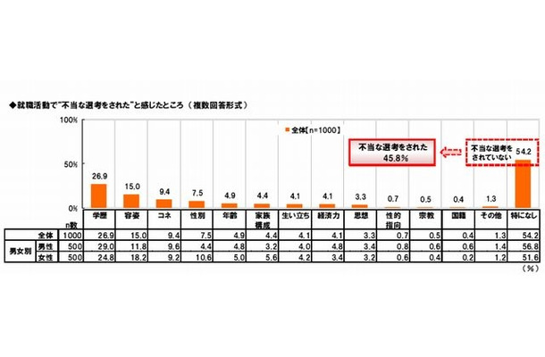 不当な選考をされたこと