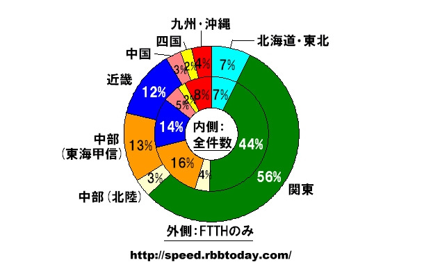 内側のドーナツグラフが全件数における地方別シェア、外側のドーナツグラフがFTTH（光ファイバ）のみにおけるシェア。計測された件数なので実際のシェアを反映しているわけではないが、光ファイバを利用している積極的なネットワークユーザが関東地方に偏っていることがわかる