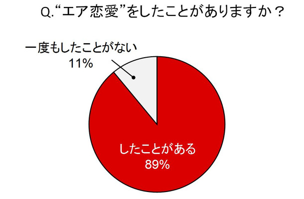 “エア恋愛”に関する調査