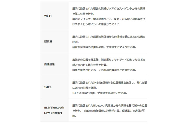 NTTデータMSEの屋内位置測位技術