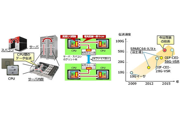サーバ内部のCPU間や筐体間などをつなぐ高速データ通信