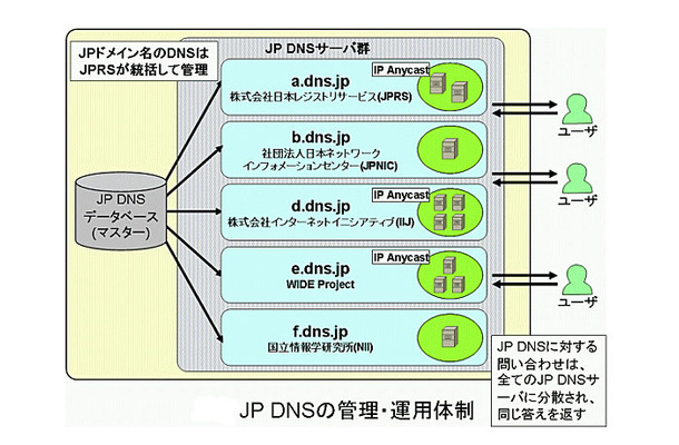 JP DNSの管理・運用体制