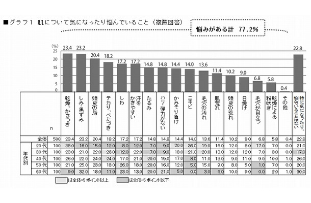 肌について気になったり悩んでいること