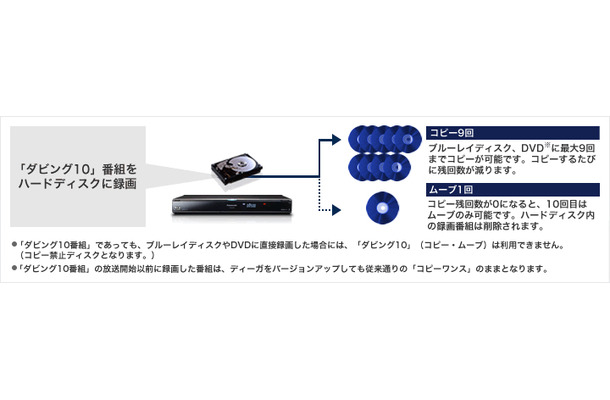 新規格「ダビング10」