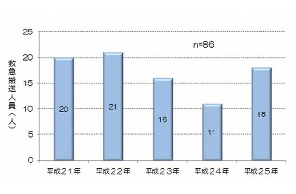 溺れる事故による年別救急搬送人員（6月～9月）