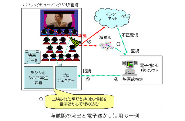 海賊版の流出と電子透かし活用の一例