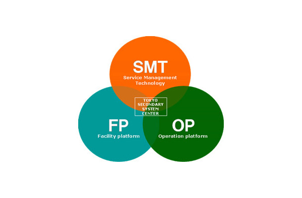 富士通東京第2システムセンターのサービスコンセプト