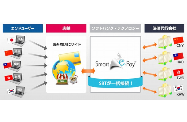 「Smart e-Pay（スマート イーペイ）」利用イメージ