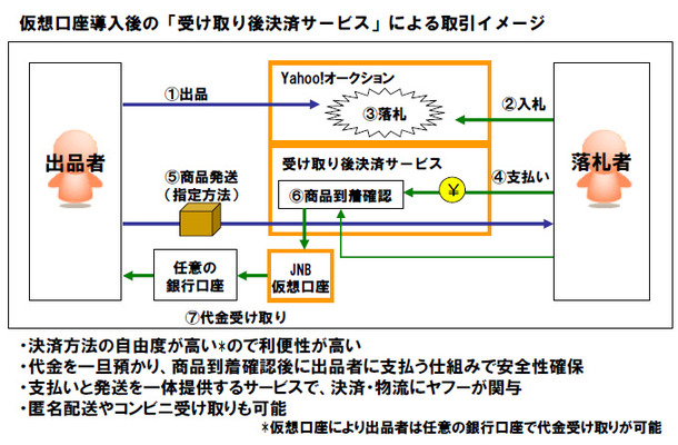 仮想口座導入後の「Yahoo!ネットバンキング」による商品到着後の決済方式の利用イメージ　