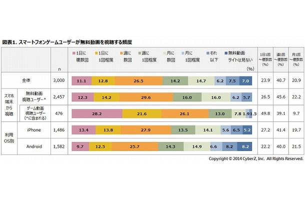 スマートフォンゲームユーザーが無料動画を視聴する頻度（CyberZ調べ）