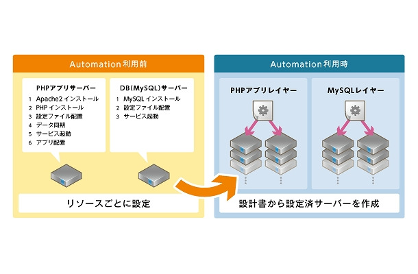 「ニフティクラウド Automation」による環境構築自動化のイメージ