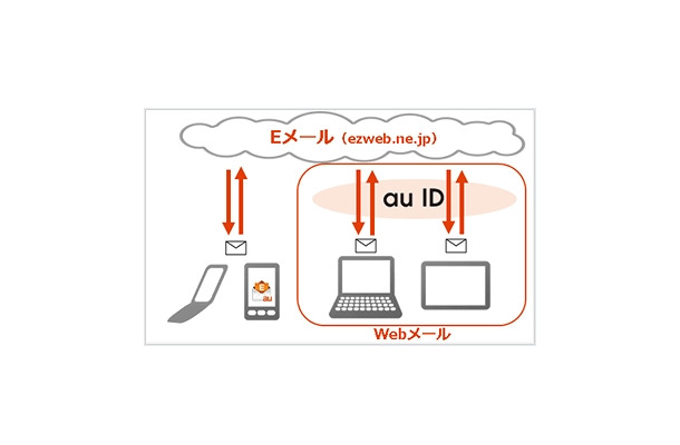 auのEメールサービスの利用イメージ