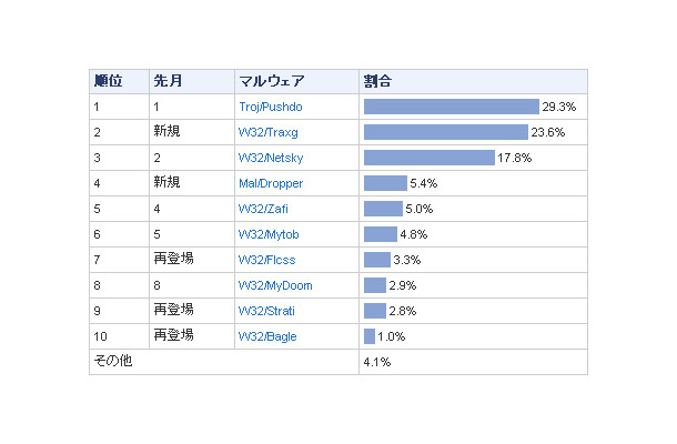 メールウイルストップ10