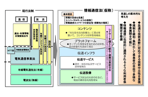 通信・放送法制の抜本的再編