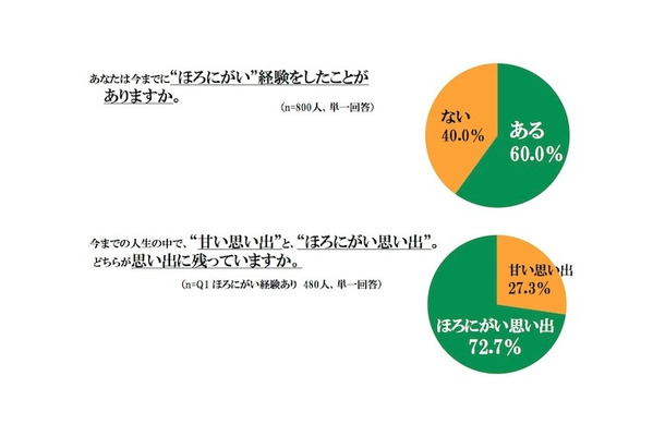 2014年キリンビール調べ