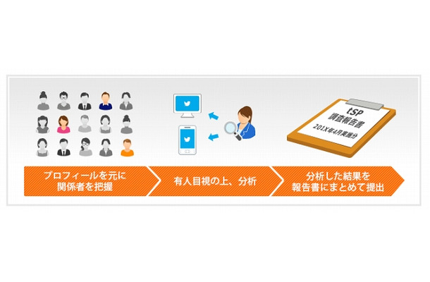 「セーフティプログラム for Twitter」の概要