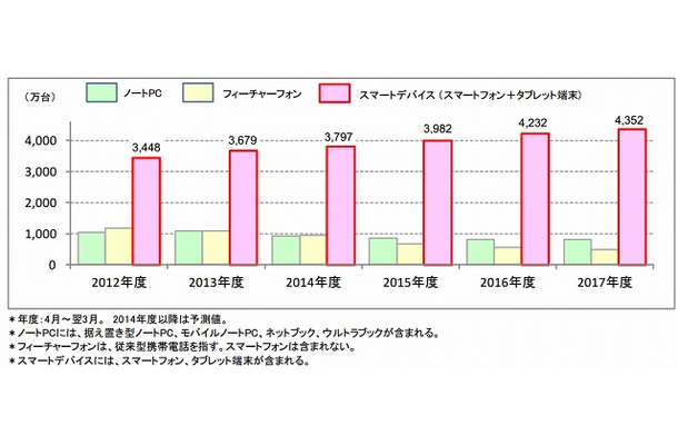 スマートデバイスおよび関連端末の国内出荷台数予測